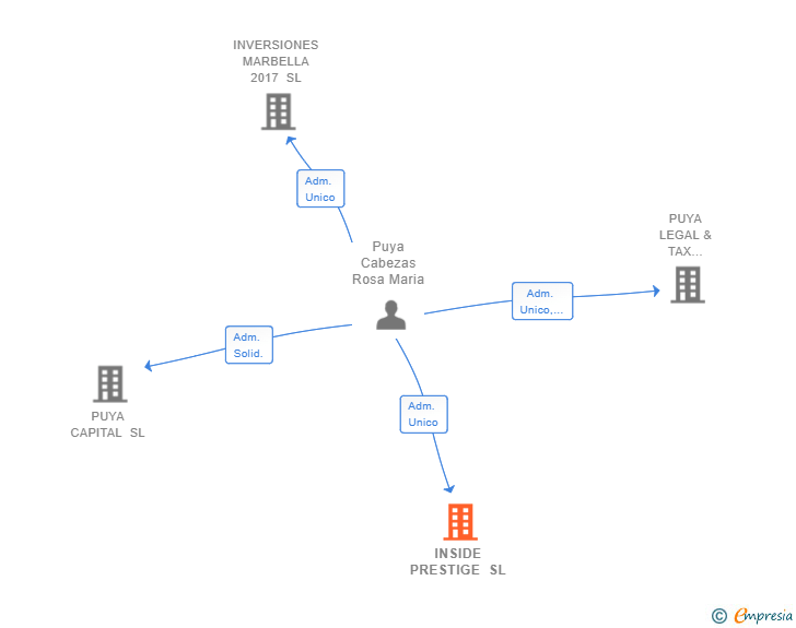 Vinculaciones societarias de INSIDE PRESTIGE SL