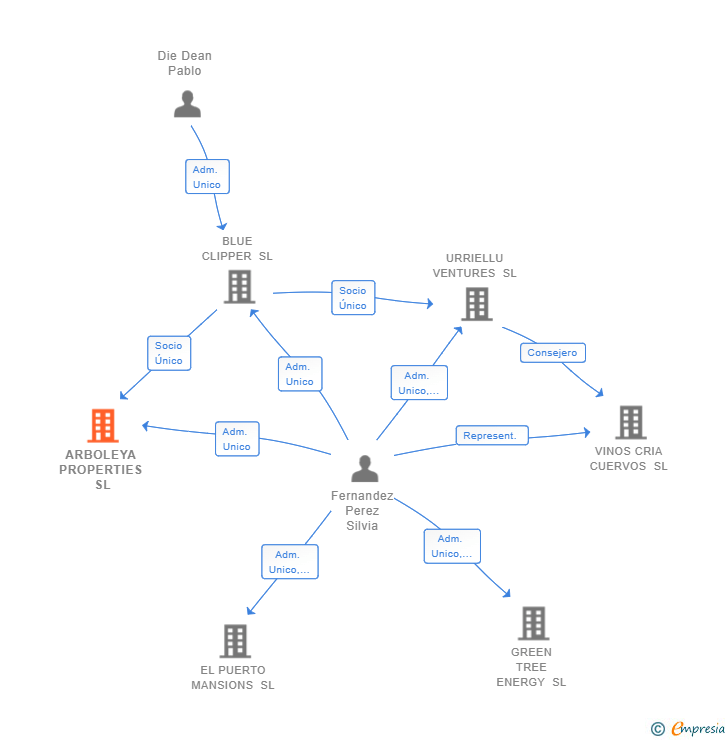 Vinculaciones societarias de ARBOLEYA PROPERTIES SL