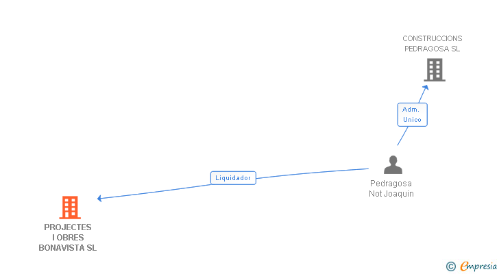 Vinculaciones societarias de PROJECTES I OBRES BONAVISTA SL