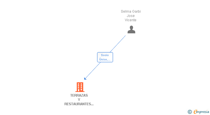 Vinculaciones societarias de TERRAZAS Y RESTAURANTES CASTALIA SL