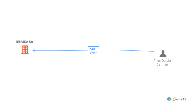 Vinculaciones societarias de IRUVISA SA
