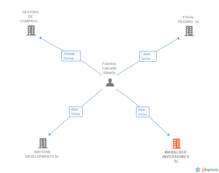 Vinculaciones societarias de MARALBER INVERSIONES SL