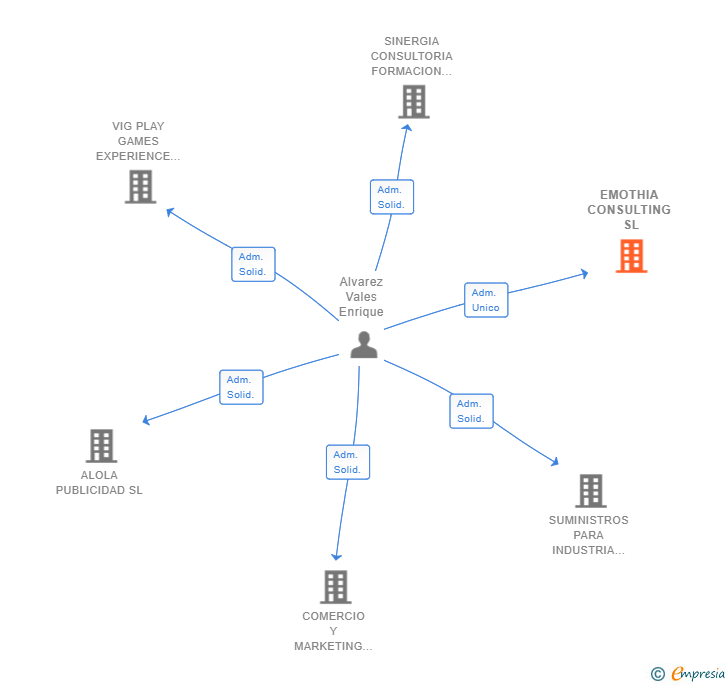 Vinculaciones societarias de EMOTHIA CONSULTING SL