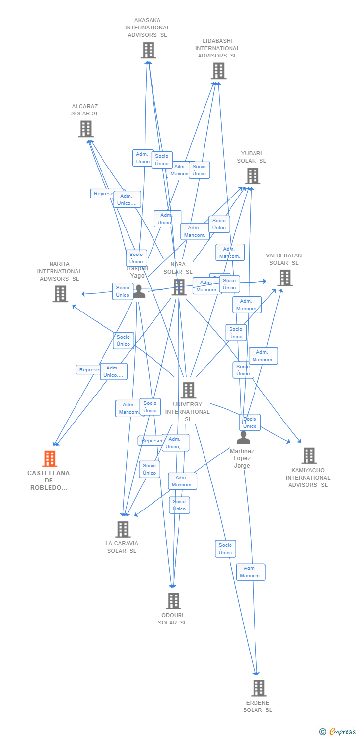 Vinculaciones societarias de CASTELLANA DE ROBLEDO ENERGY SL (EXTINGUIDA)