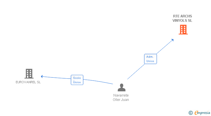 Vinculaciones societarias de RTE ARCHS VINYOLS SL