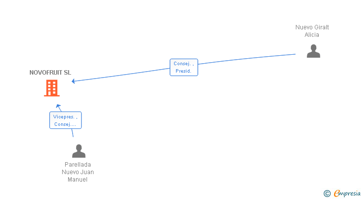 Vinculaciones societarias de NOVOFRUIT SL