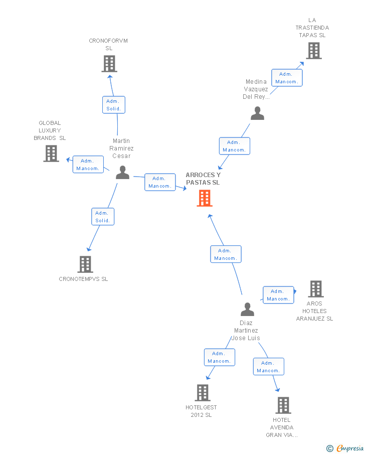 Vinculaciones societarias de ARROCES Y PASTAS SL