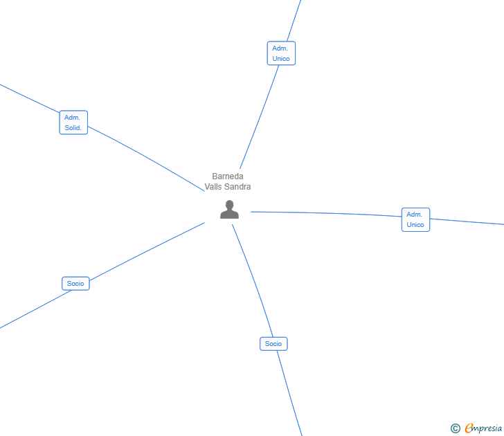 Vinculaciones societarias de ARKEON STUDIO SL