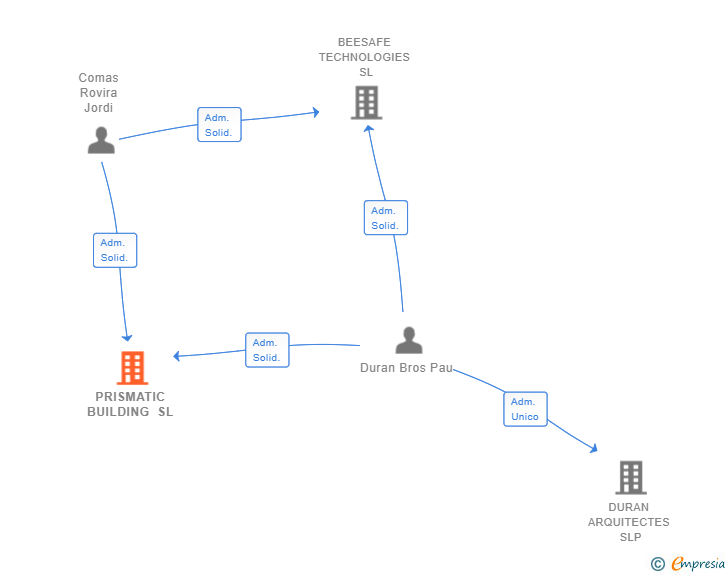 Vinculaciones societarias de PRISMATIC BUILDING SL