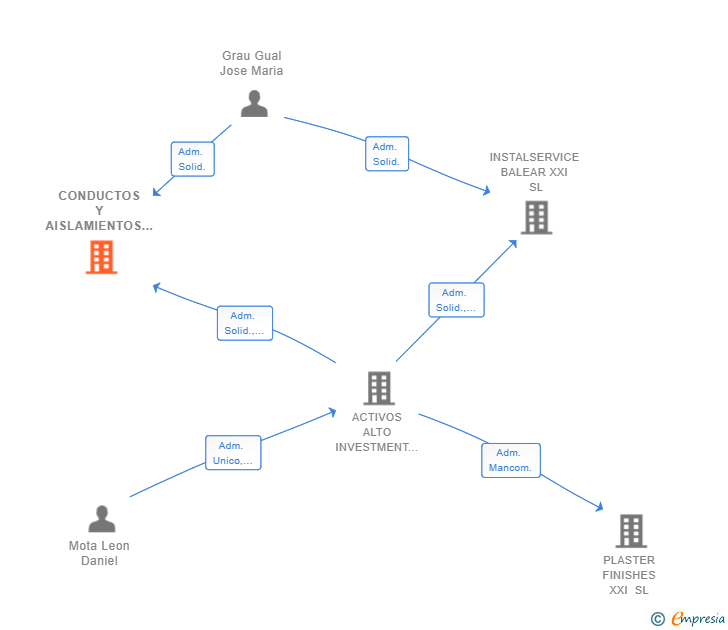 Vinculaciones societarias de CONDUCTOS Y AISLAMIENTOS XXI SL