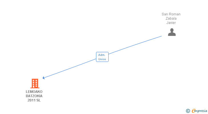 Vinculaciones societarias de LEMOAKO BATZOKIA 2011 SL