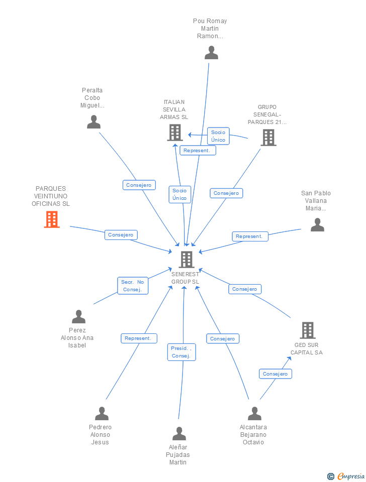 Vinculaciones societarias de PARQUES VEINTIUNO OFICINAS SL