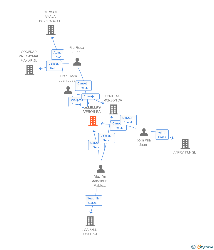 Vinculaciones societarias de SEMILLAS VERON SA