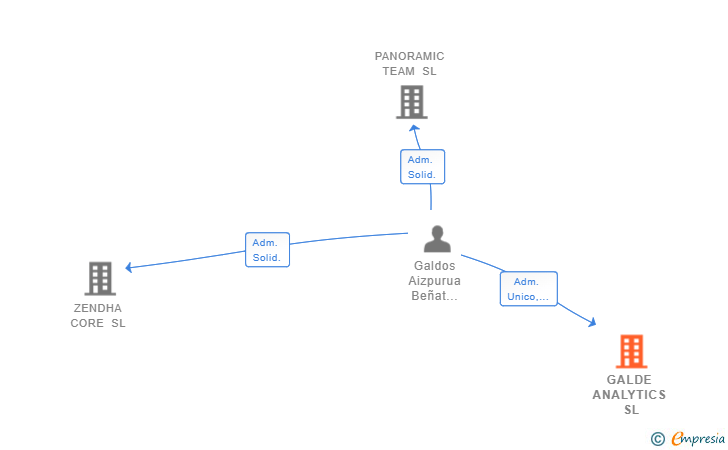 Vinculaciones societarias de GALDE ANALYTICS SL