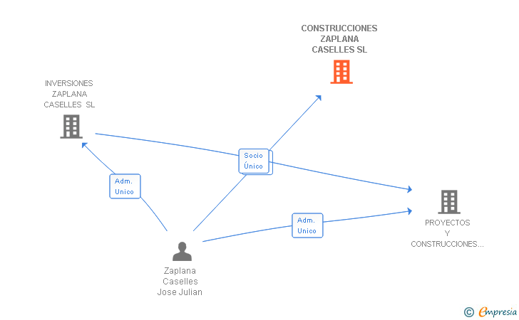 Vinculaciones societarias de CONSTRUCCIONES ZAPLANA CASELLES SL