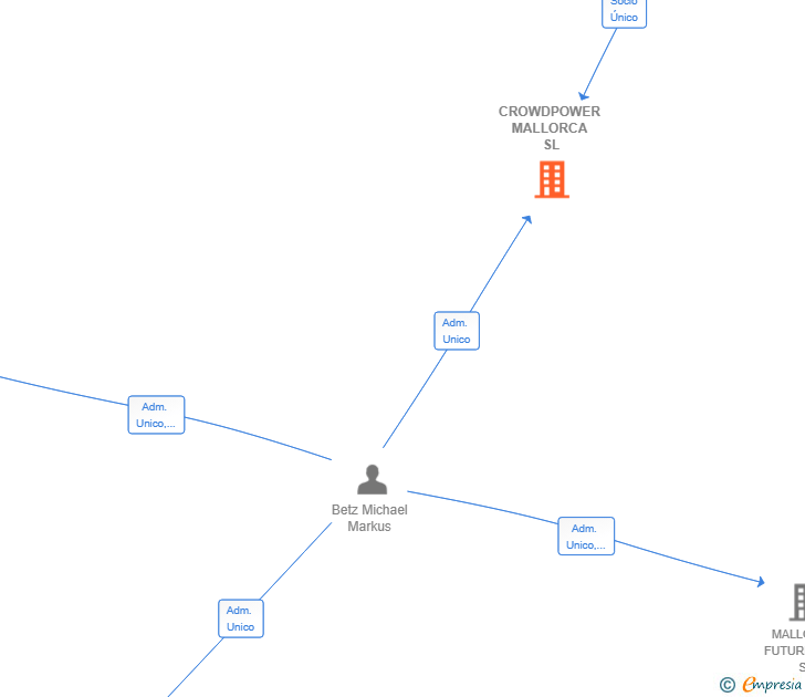 Vinculaciones societarias de CROWDPOWER MALLORCA SL
