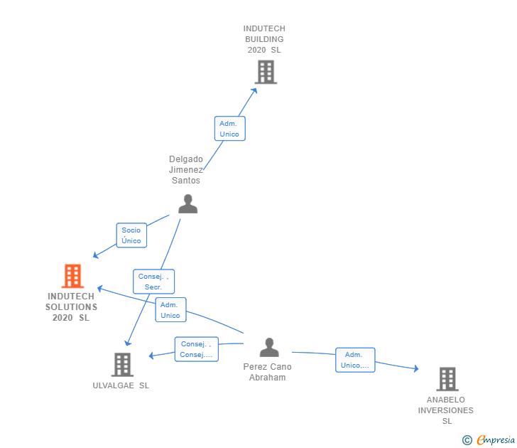 Vinculaciones societarias de INDUTECH SOLUTIONS 2020 SL