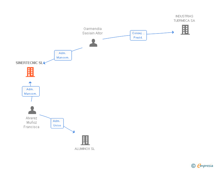 Vinculaciones societarias de SINERTECNIC SL