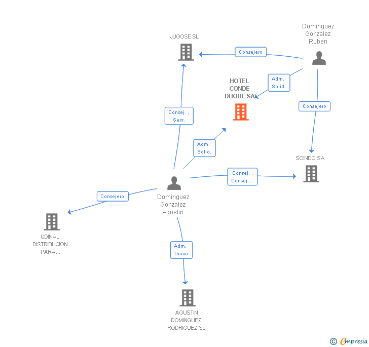 Vinculaciones societarias de HOTEL CONDE DUQUE SA