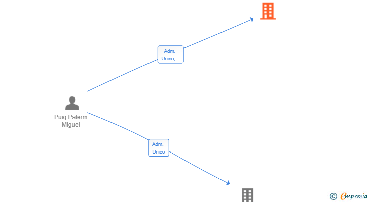 Vinculaciones societarias de COPUGA 369 SL