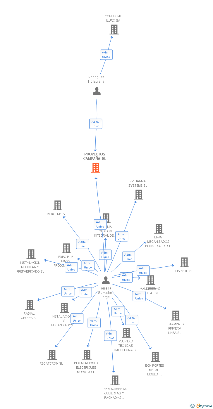 Vinculaciones societarias de PROYECTOS CAMPAÑA SL
