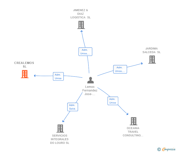 Vinculaciones societarias de CREALEMOS SL