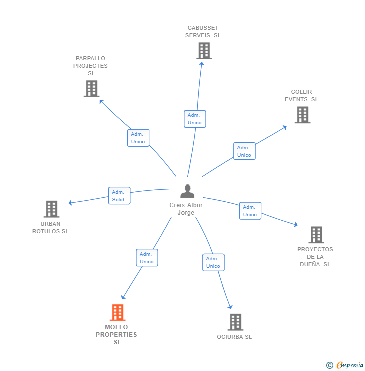 Vinculaciones societarias de MOLLO PROPERTIES SL