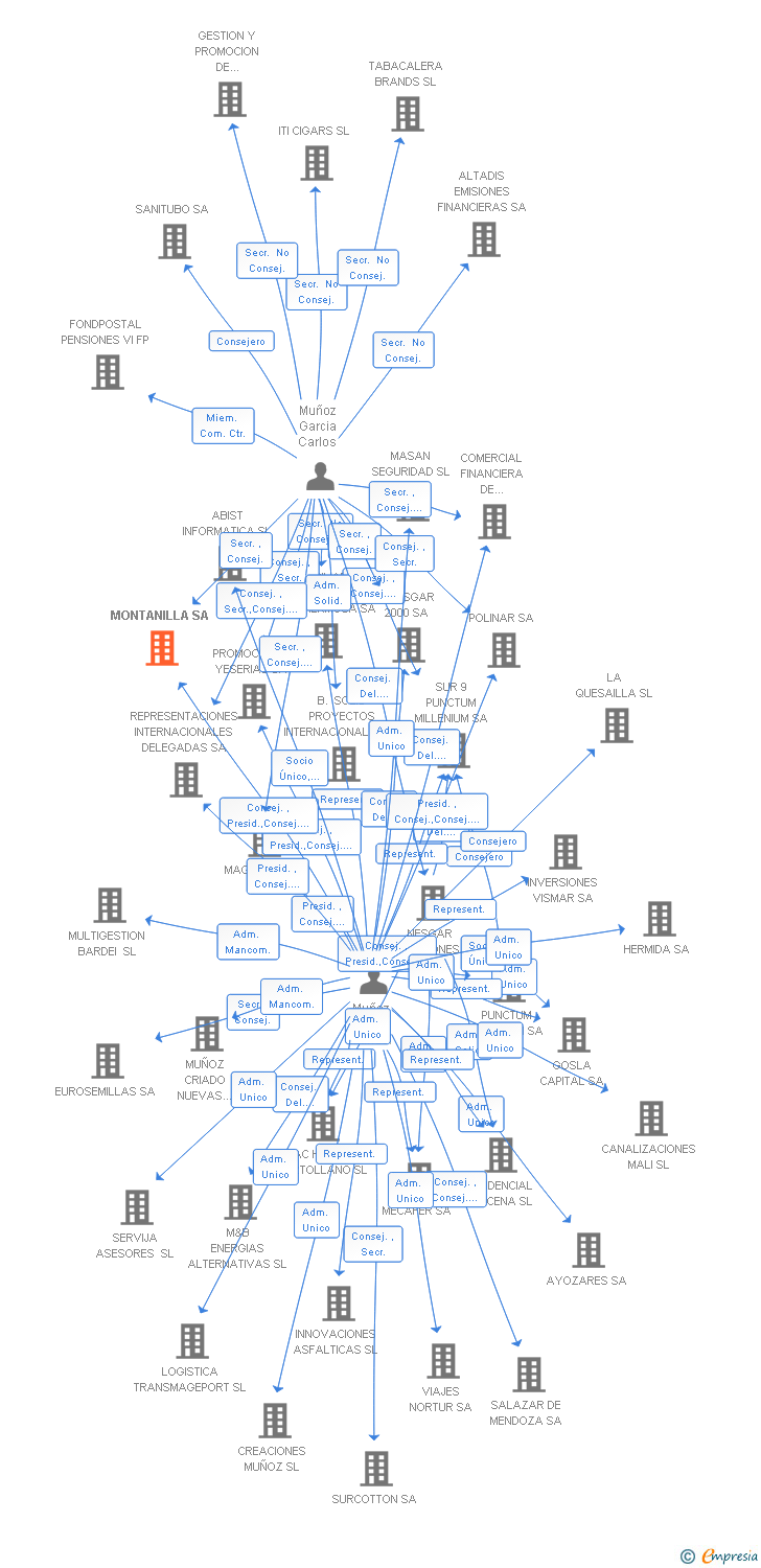 Vinculaciones societarias de MONTANILLA SA