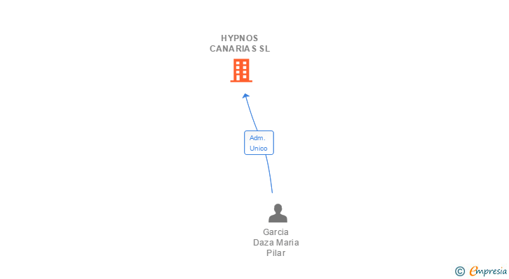 Vinculaciones societarias de HYPNOS CANARIAS SL