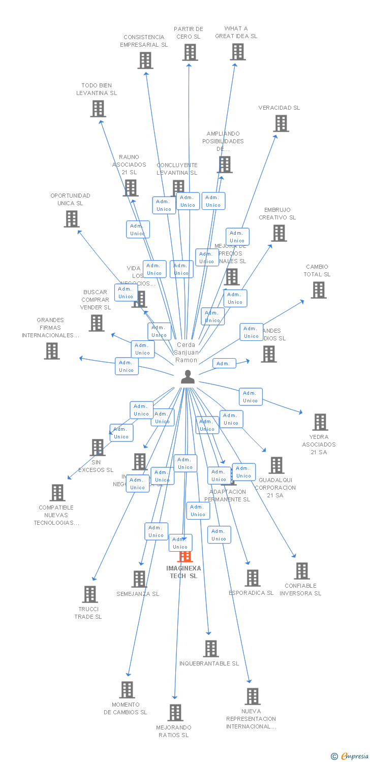 Vinculaciones societarias de IMAGINEXA TECH SL