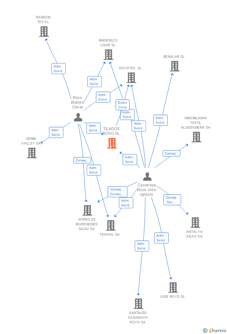 Vinculaciones societarias de TEJIDOS ROYO SL