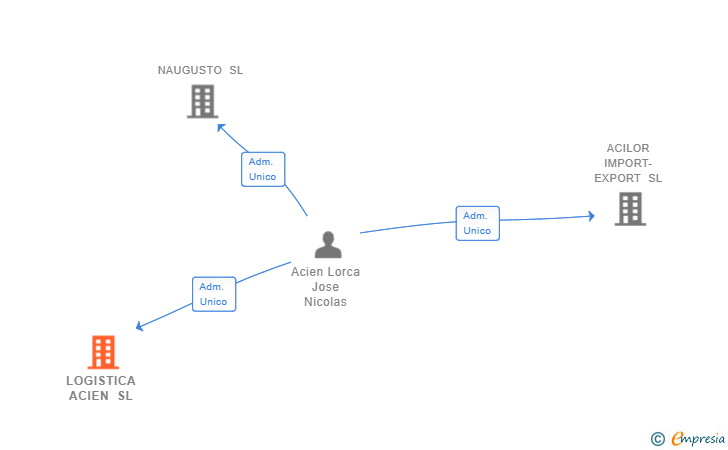 Vinculaciones societarias de LOGISTICA ACIEN SL