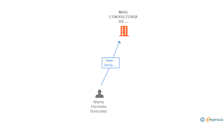Vinculaciones societarias de MHG CONSULTORIA DE EMPRESAS Y PARTICULARES SL