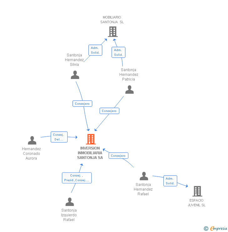 Vinculaciones societarias de INVERSION INMOBILIARIA SANTONJA SA