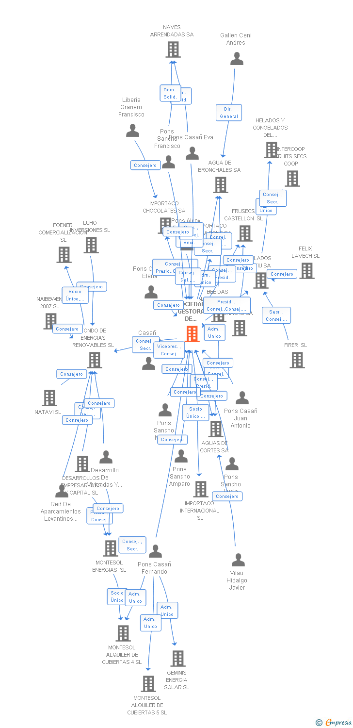 Vinculaciones societarias de IMPORTACO SA
