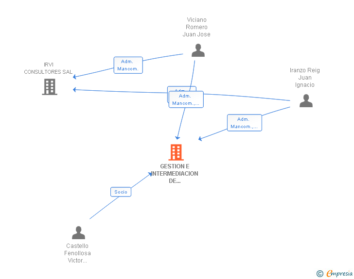 Vinculaciones societarias de GESTION E INTERMEDIACION DE CASTELLON SL