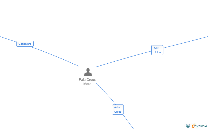 Vinculaciones societarias de ARPA CAPITAL PARTNERS SL