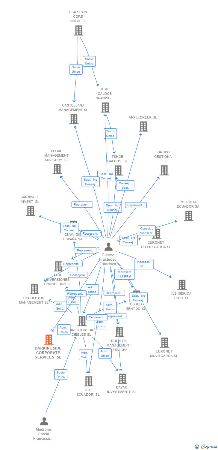 Vinculaciones societarias de BARKINGSIDE CORPORATE SERVICES SL