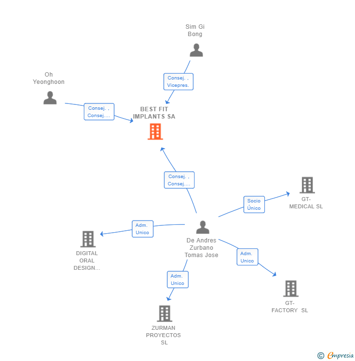 Vinculaciones societarias de BEST FIT IMPLANTS SA