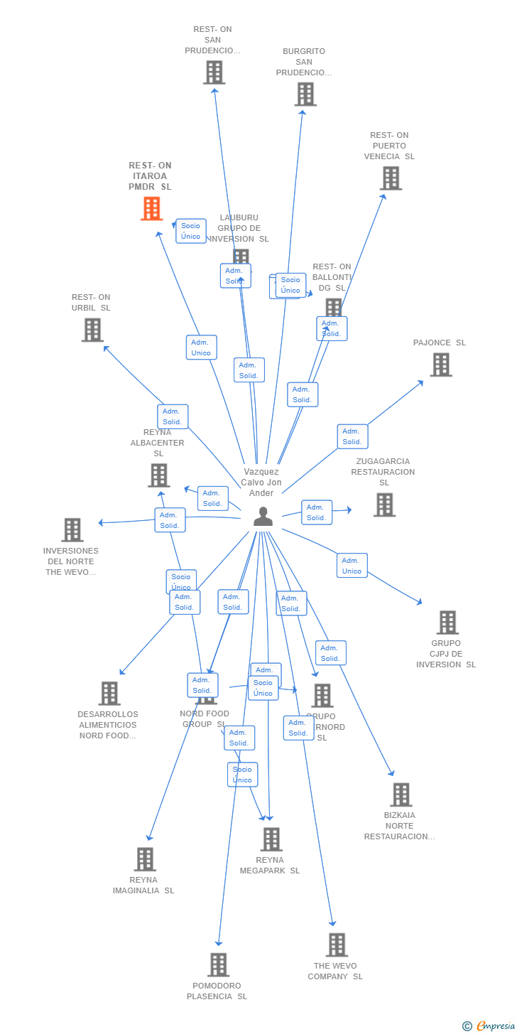 Vinculaciones societarias de REST-ON ITAROA PMDR SL