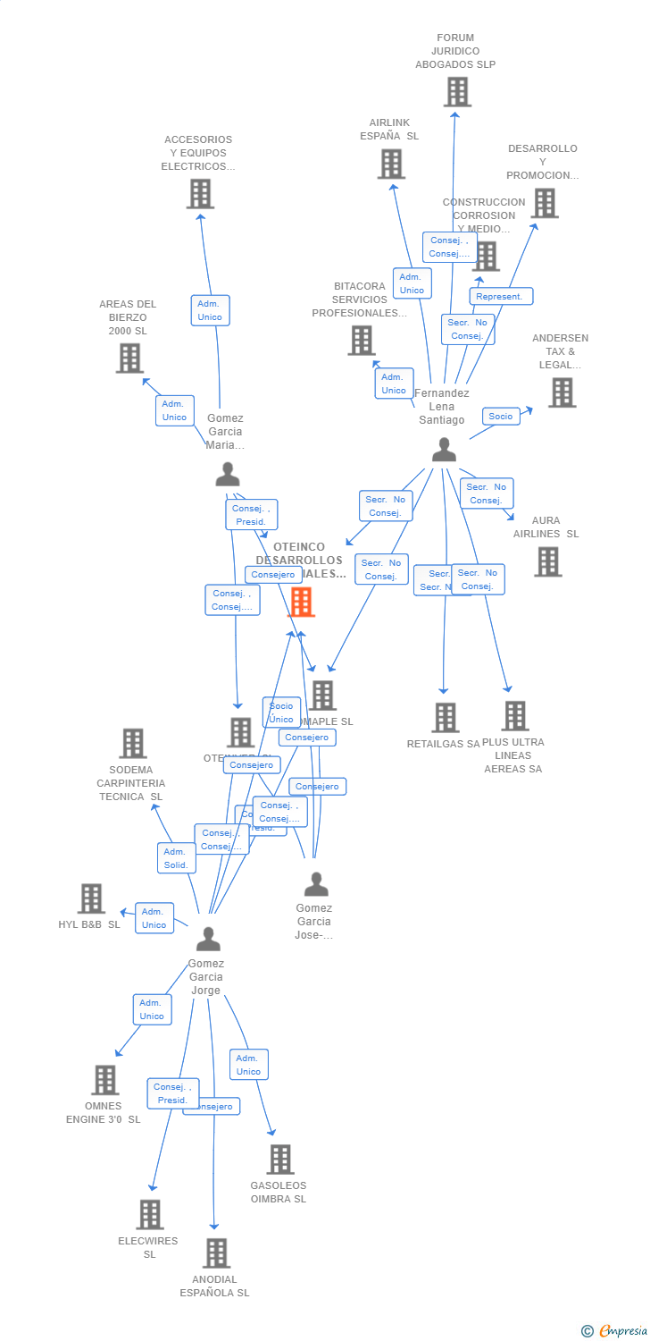 Vinculaciones societarias de OTEINCO DESARROLLOS COMERCIALES SL