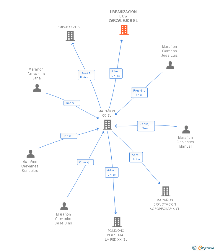 Vinculaciones societarias de URBANIZACION LOS ZARZALEJOS SL