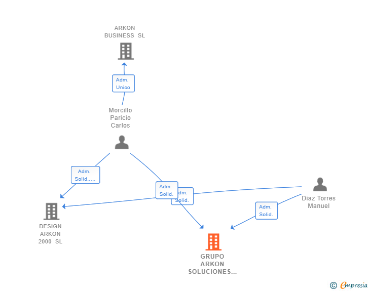 Vinculaciones societarias de GRUPO ARKON SOLUCIONES SL