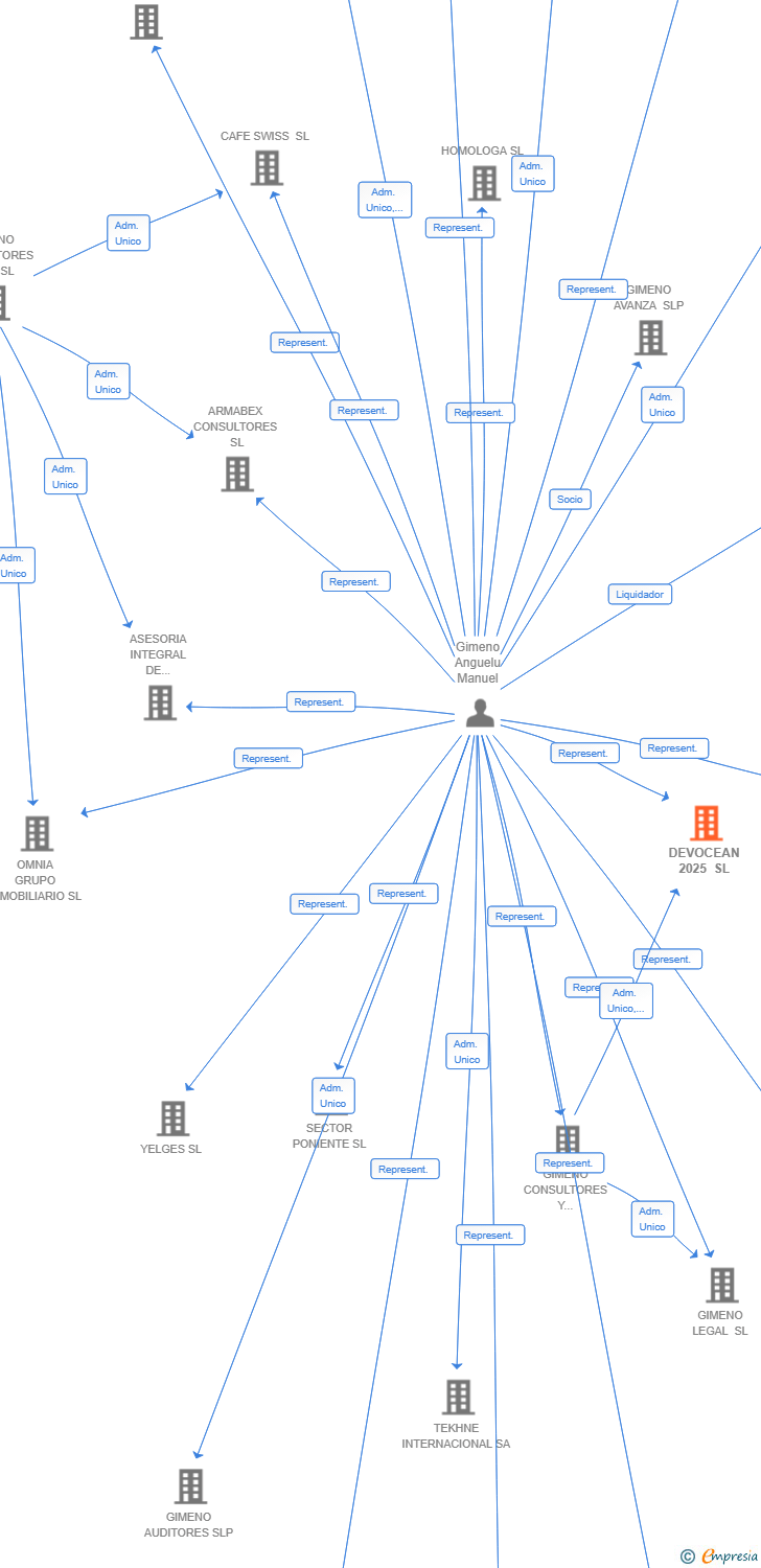 Vinculaciones societarias de DEVOCEAN 2025 SL