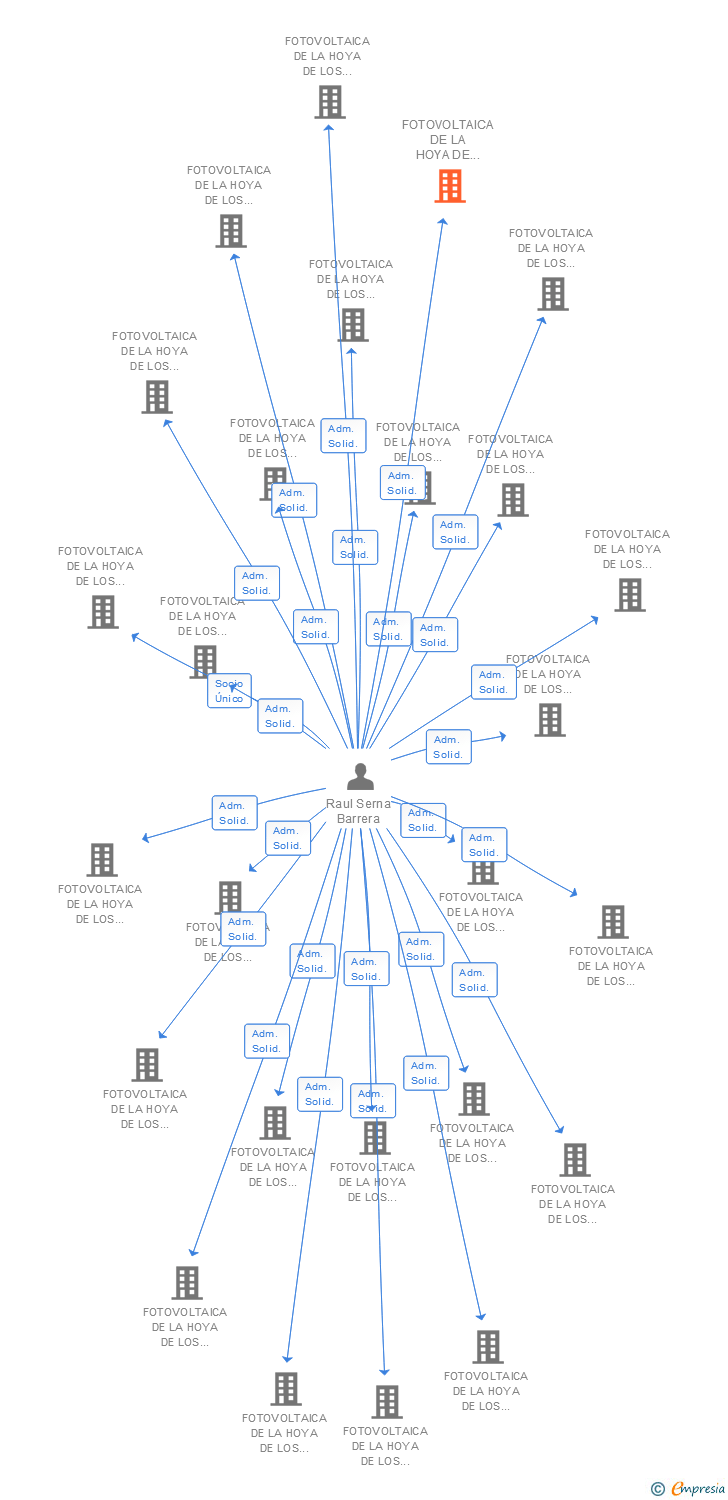 Vinculaciones societarias de FOTOVOLTAICA DE LA HOYA DE LOS VICENTES 103 SL