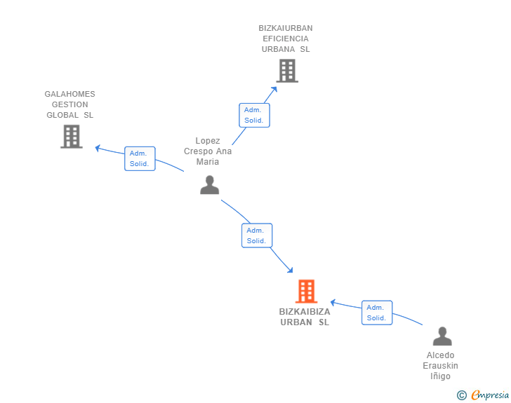 Vinculaciones societarias de BIZKAIBIZA URBAN SL
