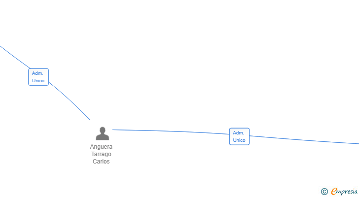 Vinculaciones societarias de FLUIDO ROSA SL