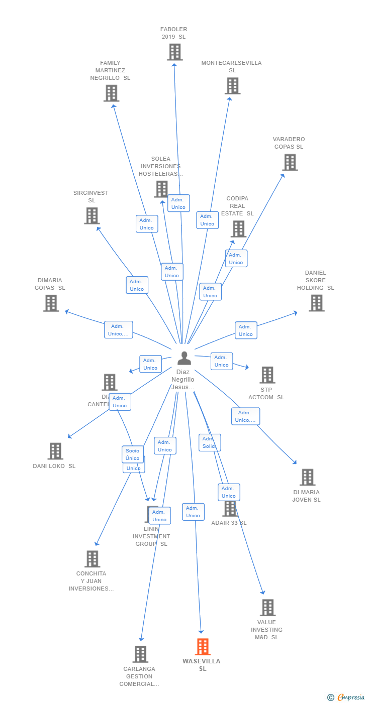 Vinculaciones societarias de WASEVILLA SL