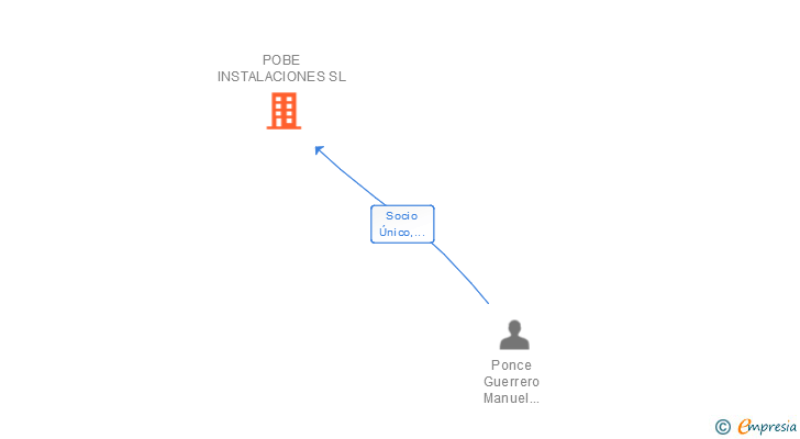 Vinculaciones societarias de POBE INSTALACIONES SL