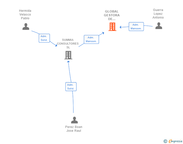 Vinculaciones societarias de GLOBAL GESTORA DE VIVIENDAS SL